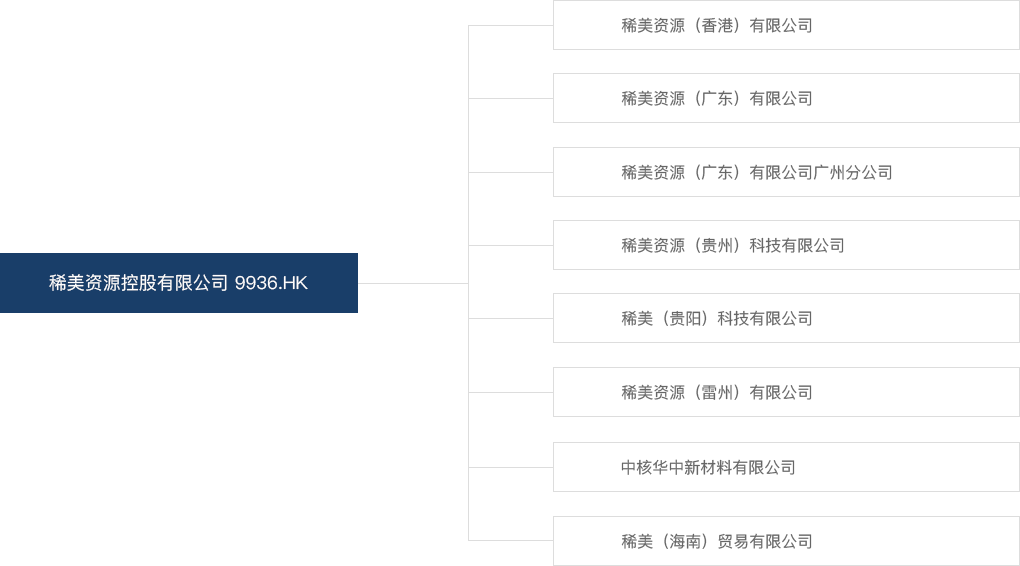 集團(tuán)架構(gòu)